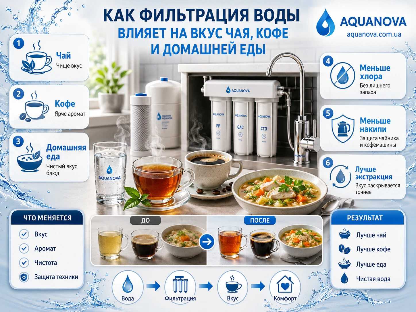Как фильтрация воды влияет на вкус чая, кофе и домашней еды