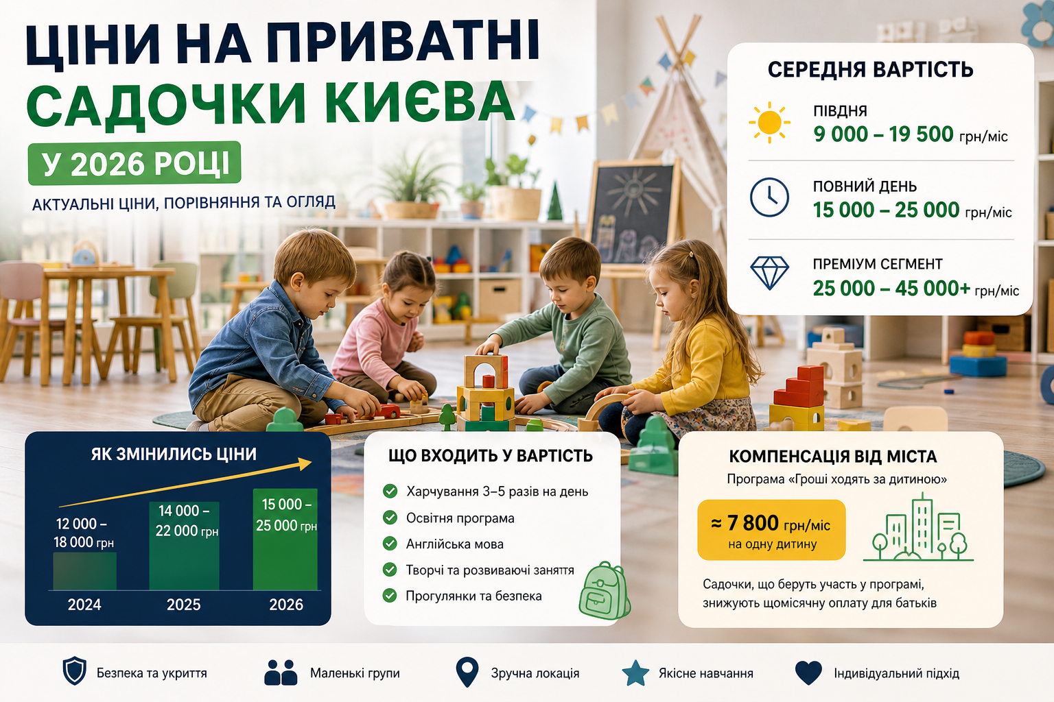 Ціни на приватні садочки Києва у 2026 році: повний огляд вартості, порівняння та рейтинг